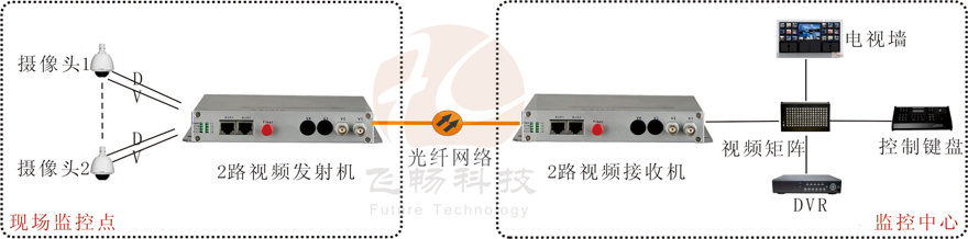 2路視頻+1路反向數(shù)據(jù)視頻光端機