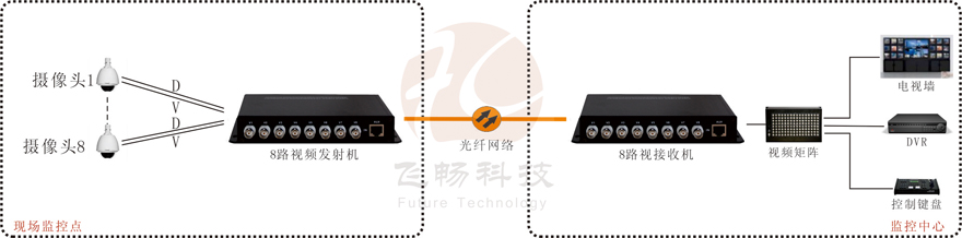 8路視頻+1路反向數(shù)據(jù)視頻光端機(jī)