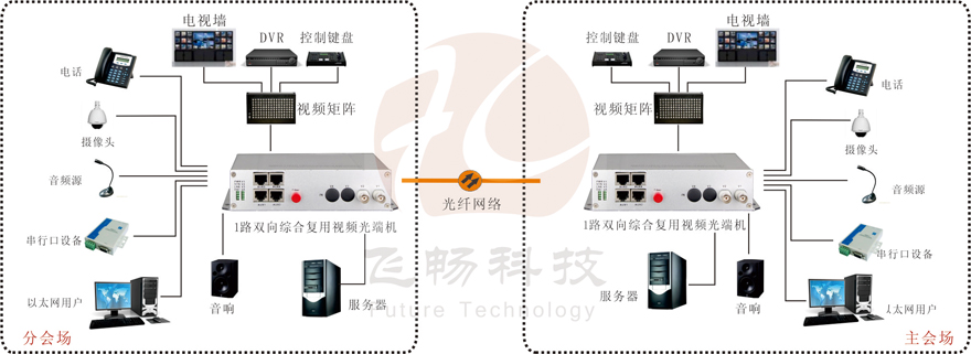 1路雙向視頻綜合復(fù)用光端機(jī)