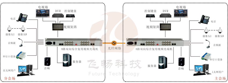 8路雙向視頻綜合復(fù)用光端機