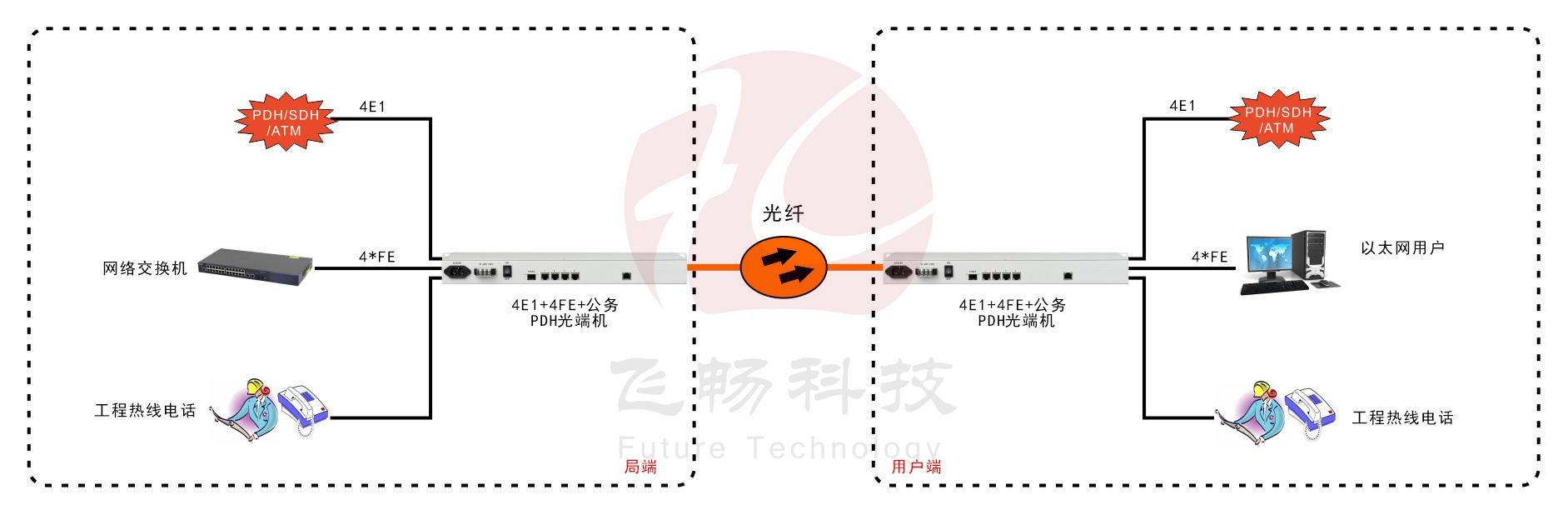 4E1+4ETH PDH光端機(jī)