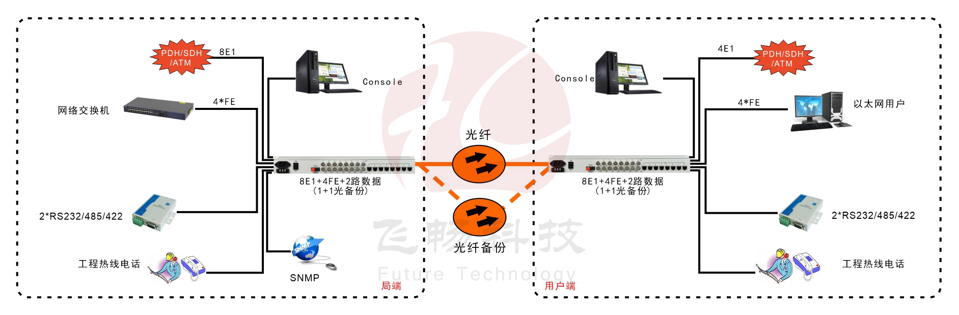 8E1+4xFE 雙阻抗 1+1光備份 PDH光端機