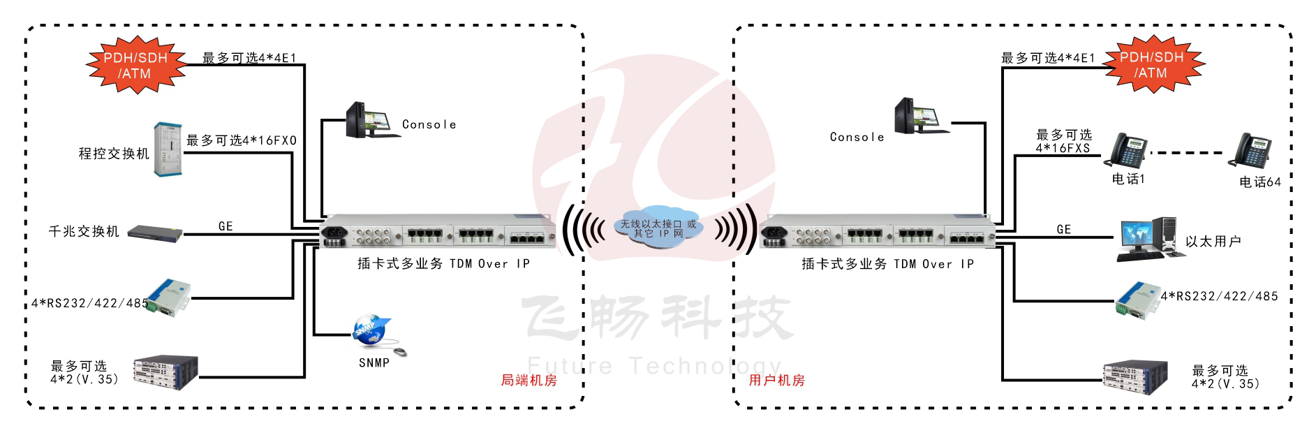 模塊化多業(yè)務 TDMOver IP 電路仿真網關