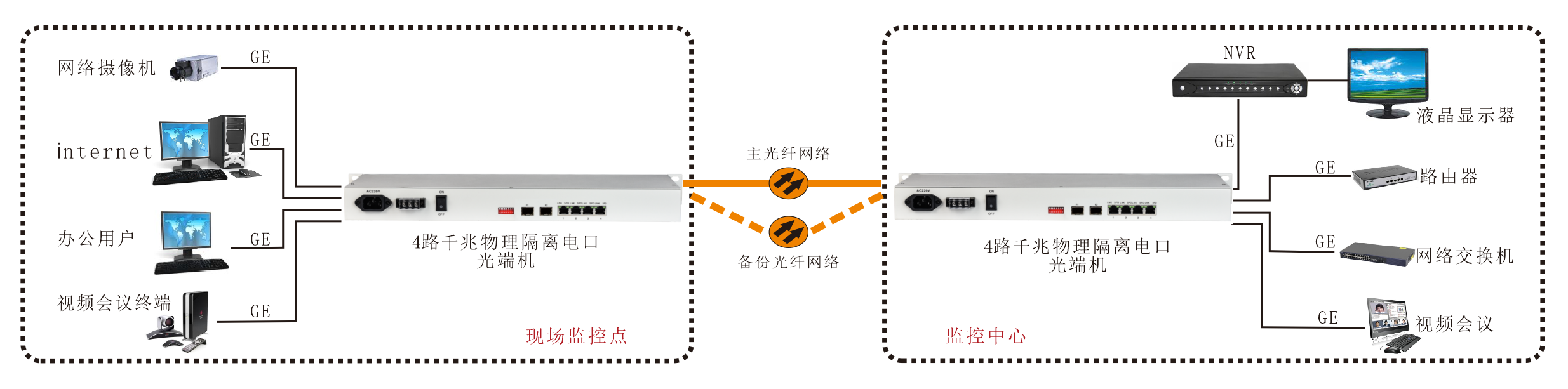 4路物理隔離千兆電口(1+1光纖備份)光纖收發(fā)器